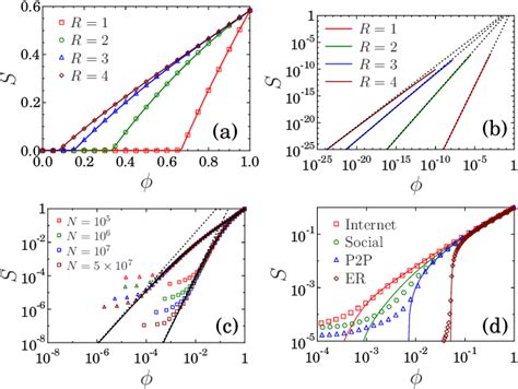 Figure 2 From Extended Range Percolation In Complex Networks