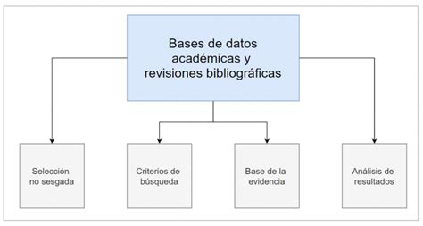 Revisiones bibliográficas