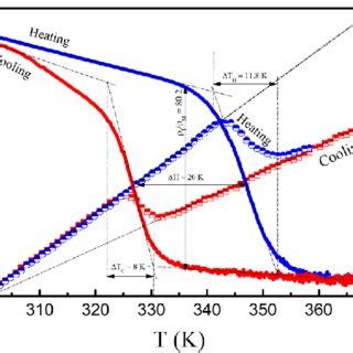 Thermal Hysteresis Of The Tapps Measured From The Infrared Thermography