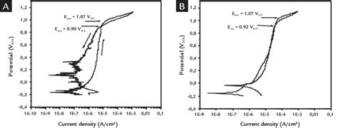 Cyclic Polarization Curves For Duplex Uns S A Annealed B