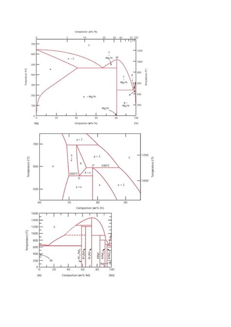 T Diagramas De Equilibrio De Fases En Aleaciones Met Licas Pdf