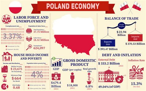 Poland Economy Infographic Graphic by terrabismail · Creative Fabrica