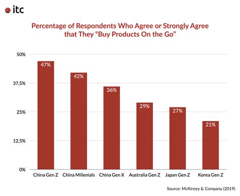 Social Commerce In China Elements To Succeed Itc