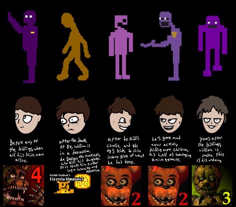 The Evolution Of William Afton By Me Rfivenightsatfreddys