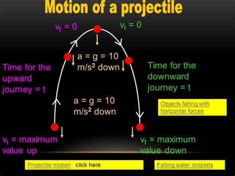 Projectile Motion Cheat Sheet