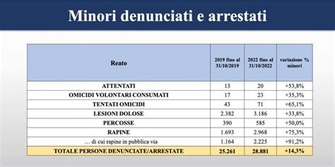 Covid e criminalità giovanile ragazzi violenti per colpa del lockdown