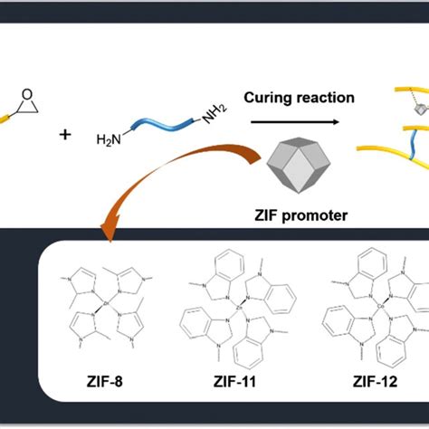 Zeolitic Imidazolate Framework Promoters In One Pot Epoxyamine