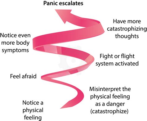 Self Help For Panic Attacks And Panic Disorder Psychology Tools