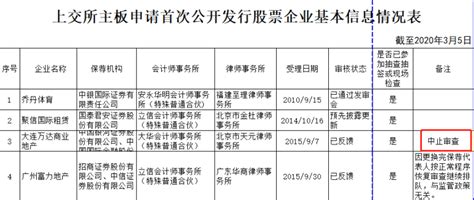 万达商管ipo中止，否认与举报有关，王健林为何花八年也要选a股？ 蓝鲸财经