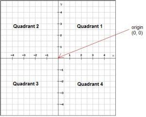 Cartesian Plane Graph Cartesian Plane X Y Graph Definition Quadrants Images