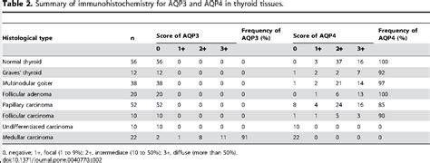 Table 2 From Differential Expression Of Aquaporins And Its Diagnostic