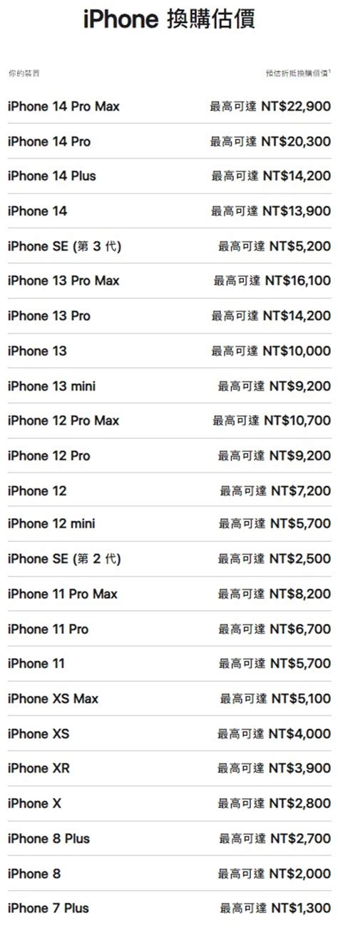 Iphone二手價 5款不跌反漲！這支8年前神機竟值錢 理財 工商時報