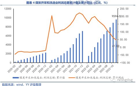 Yy 煤炭行业回顾及2023年展望煤炭新浪财经新浪网