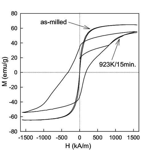 Hysteresis Loops Recorded At 300 K For The As Milled And Annealed Download Scientific Diagram