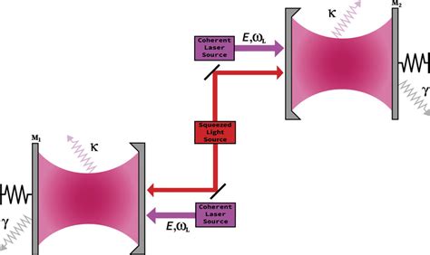 Schematic Representation Of A Symmetrical Double Cavity Optomechanical