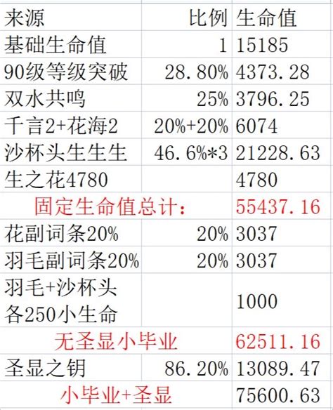 [闲聊杂谈]有没有大佬知道，无专武妮露，仅靠2 2生命最多能有多少血量 178