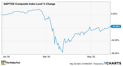 Tsx Index Is It Getting Ahead Of Itself The Motley Fool Canada