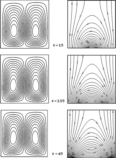 Contours Plot Of Stream Function And Temperature For Various E At Bn 5 Download Scientific