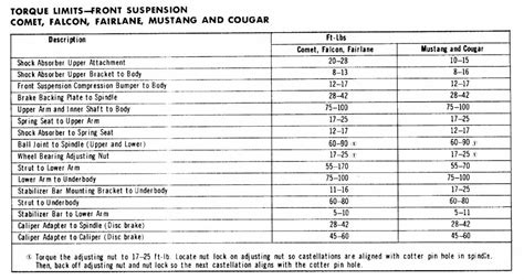 What Are The Front Suspension Torque Specs For A Mustang