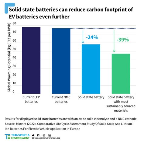 Toyota Reveals Solid State Ev Battery With 745 Mile Range Cuts Emissions By 39