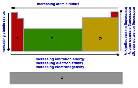 Periodic Trends Unit 3 Electrons And Periodicity