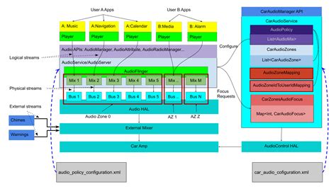 개요 Android 오픈소스 프로젝트 Android Open Source Project