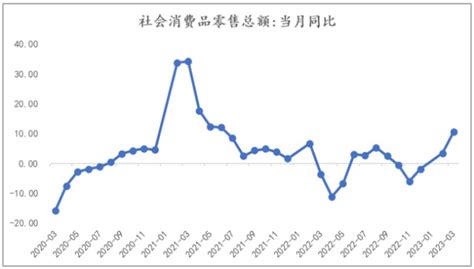 工业增速延续回升社零同比增速持续改善——2023年3月经济数据点评财富号东方财富网