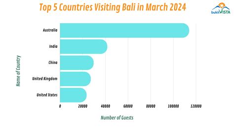 Bali Tourism Statistics 2024: A Comprehensive Update