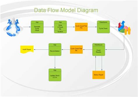 Understanding Data Flow Models With Visio Diagrams