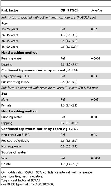 Multivariate Analysis On Risk Factors For Human Cysticercosis