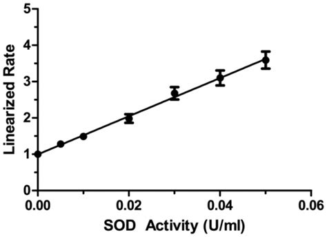 Superoxide Dismutase Assay Kit Cayman Chemical Biomol De