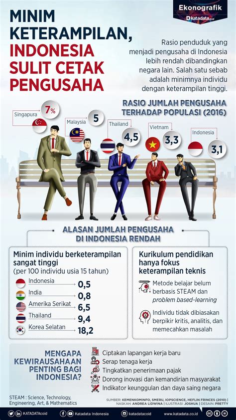 Jumlah Wirausahawan Di Indonesia Ganjal Pertumbuhan Ekonomi Analisis