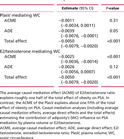 Table From The Inverse Relationship Between Prostate Specific Antigen