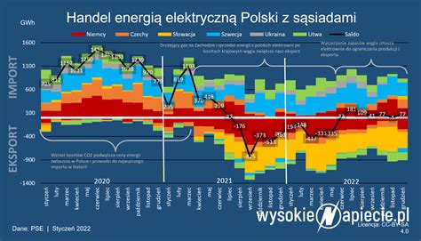 Rekordowa Produkcja Energii Elektrycznej W Polsce W 2022