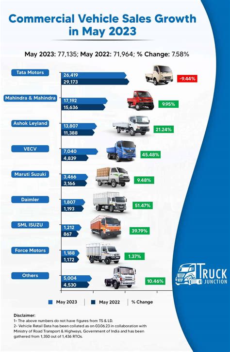 Commercial Vehicles Retail Sales Saw A Growth Of 758 In May 2023