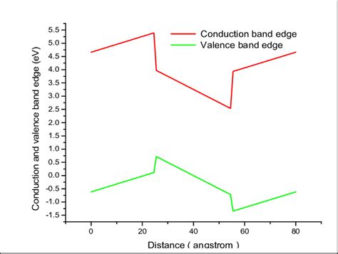 The Conduction And Valence Band Edge Energies Download Scientific Diagram