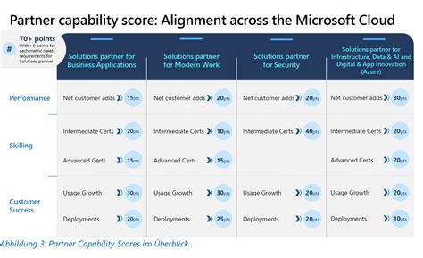 The Microsoft Cloud Partner Program Part 4 Companial