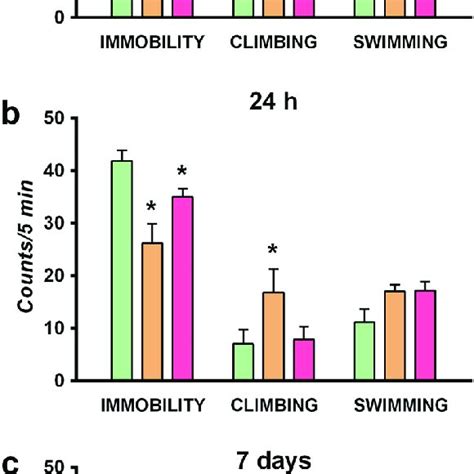 Antidepressant Like Action Of Nvp Aam In The Forced Swim Test Fst