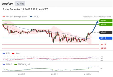 Aud Jpy Intraday The Upside Prevails As Long As Is Support