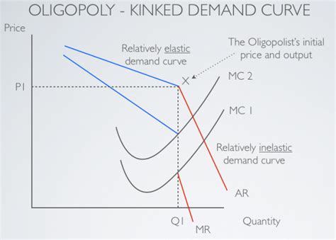 Kinked Demand Curve Econfix