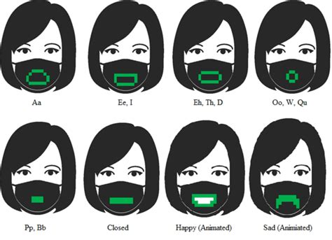 A selection of mouth expression, utilised together with basic emotions ...