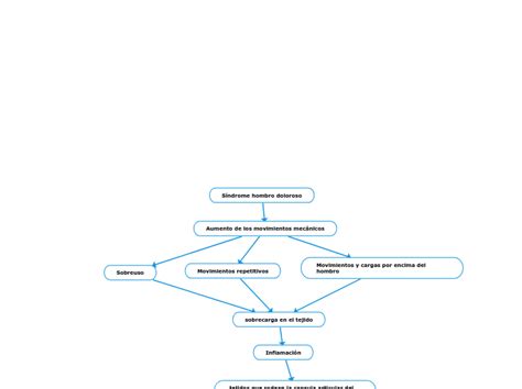 S Ndrome Hombro Doloroso Mind Map