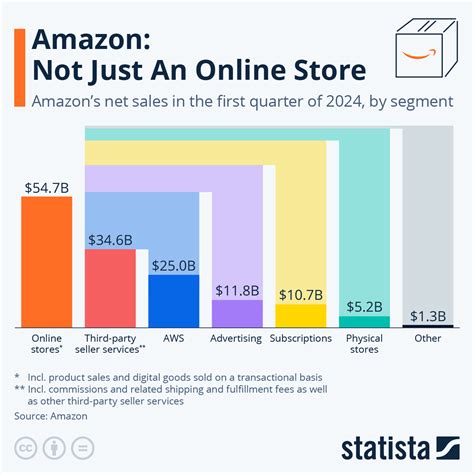 Chart Amazon Not Just An Online Store Statista