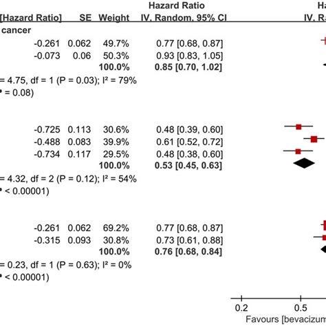 Forest Plots For Pfs Download Scientific Diagram