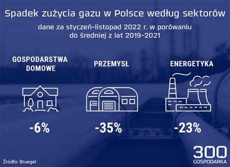 Oszcz Dzanie Gazu W Ue To Ju Norma Polska Te Zmniejszyla Zu Ycie