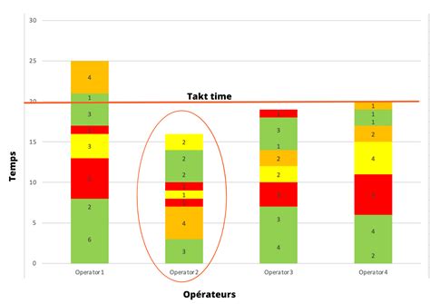 Le Diagramme Yamazumi Pour Augmenter La Visibilit Sur Son Usine