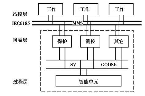 面向iec61850智能变电站的网络安全异常流量分析方法