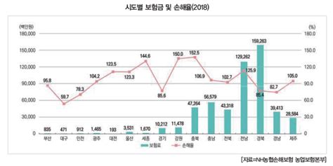 전문가칼럼 연감으로 보는 농작물재해보험 ③