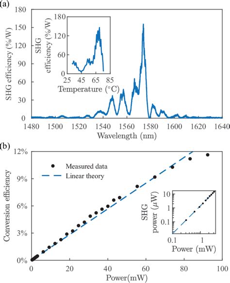 Figure 1 From Ultra Broadband Quadrature Squeezing With Thin Film