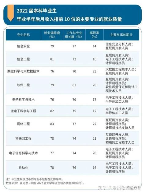 揭晓了！2023年大学生高薪专业排行榜出炉！有你想报考的专业吗？ 知乎